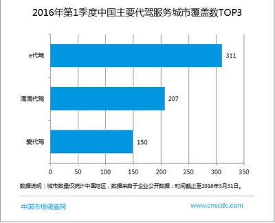 2016年第一季度中國代駕市場 強化安全保障與提升用戶體驗