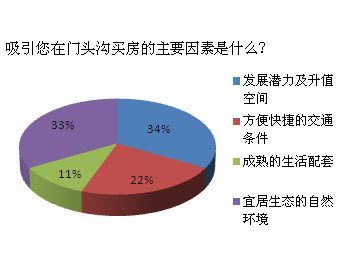 門頭溝樓市新觀察 環境交通獲關注，超六成購房者瞄準改善性住房