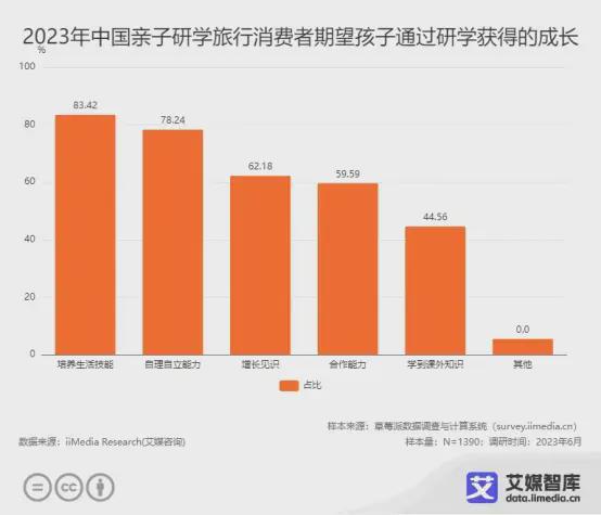 艾媒咨詢2023年中國(guó)親子服務(wù)市場(chǎng)大數(shù)據(jù)調(diào)查報(bào)告 洞察、趨勢(shì)與未來(lái)展望